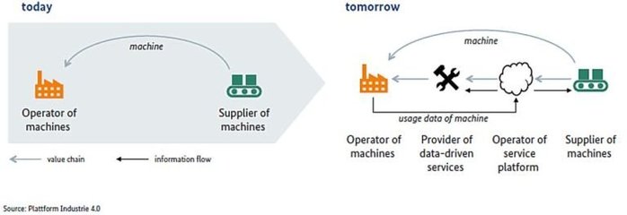 德国视角下的工业4.0与工业互联网 数据服务的融合与创新