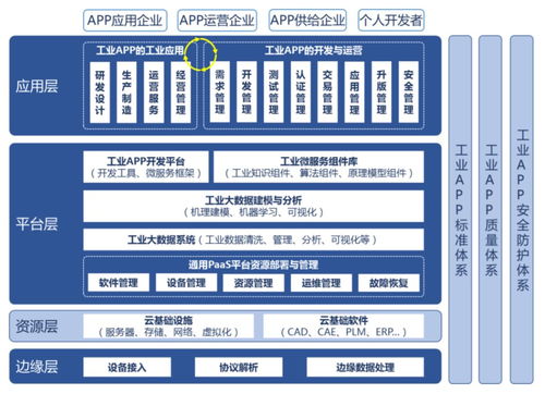 工业App 能否成为继Android和iOS后，开发者的下一个春天？